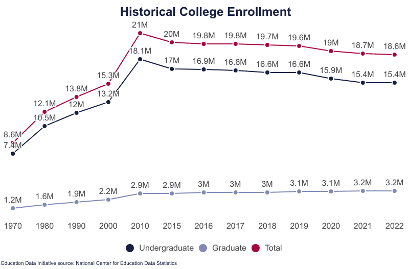 College Enrollment & Student Demographic Statistics/College Enrollment Statistics [2024]: Total + by Demographic. National Center for Education Data Statistics