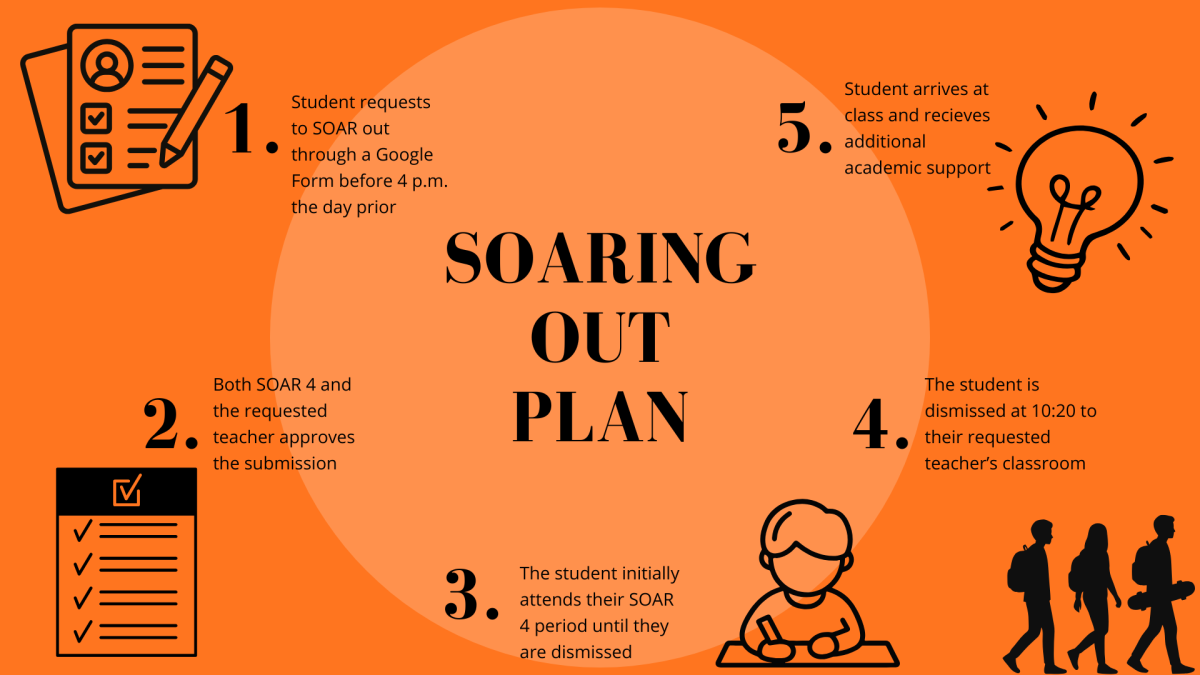 Infographic on the step-by-step process of SOARing out. 